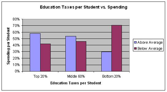Vermont education taxes raised per student vs. spending per student