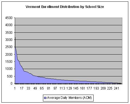 Vermont public school enrollment distribution by school size in 2006