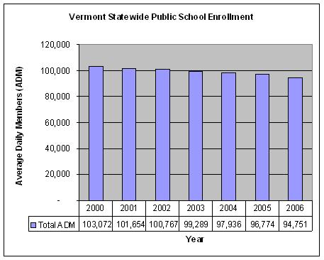 Vermont public school enrollment trend for 2000 - 2006