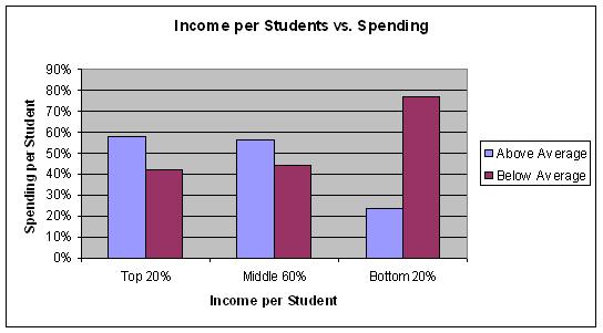 Vermont town income per student vs. spending per student