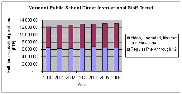 Vermont public school direct instructional staffing trend for 2000 - 2006