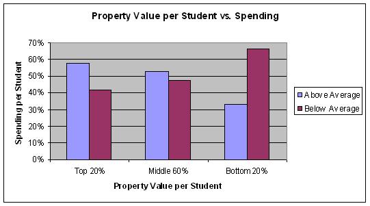 Vermont property value per student vs. spending per student