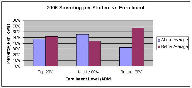Vermont spending per student vs enrollment level