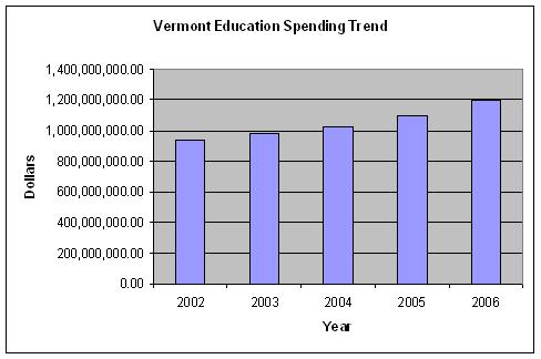 Vermont public school spending trends for 2002 - 2006