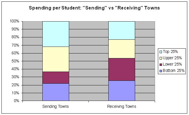 Vermont spending per pupil - sending vs receiving towns