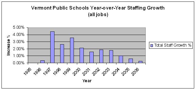 Vermont public education staffing growth for 1996-2006