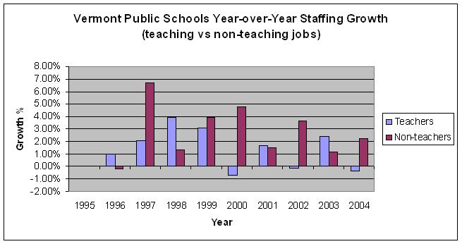 Vermont teacher vs non-teacher staffing growth for 1996-2006