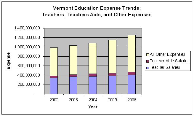Vermont teacher and aid salaries spending trend for 2002 - 2006