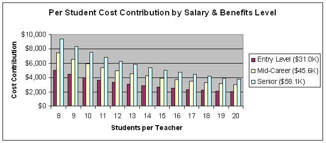 Vermont teacher salary and class size cost contribution variation